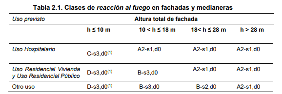 Tabla de clases de reacción al fuego en fachadas y medianeras según el borrador del CTE 2026
